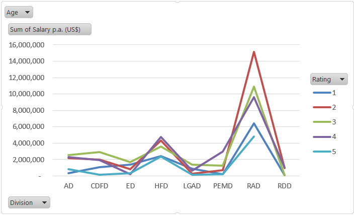 lines chart excel pivot connect Chart in Pivot in Chart Pivot MS Hindi Excel Table lines chart excel pivot connect Chart in Pivot in Chart Pivot MS Hindi Excel Table
