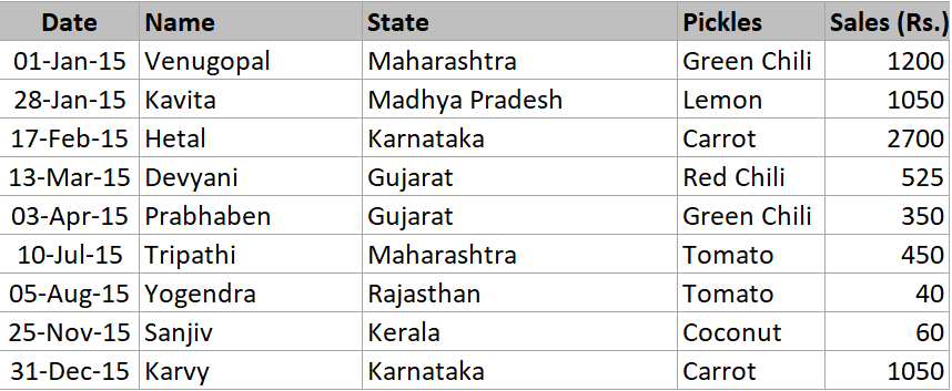 Pivot table example