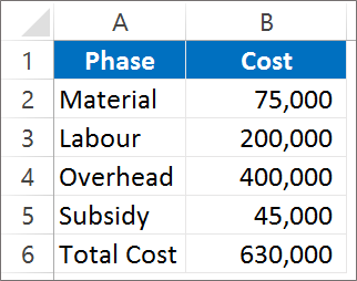 Waterfall Chart - Data Example